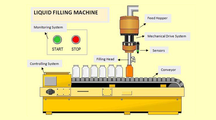 Main Components of a Liquid Filling Machine