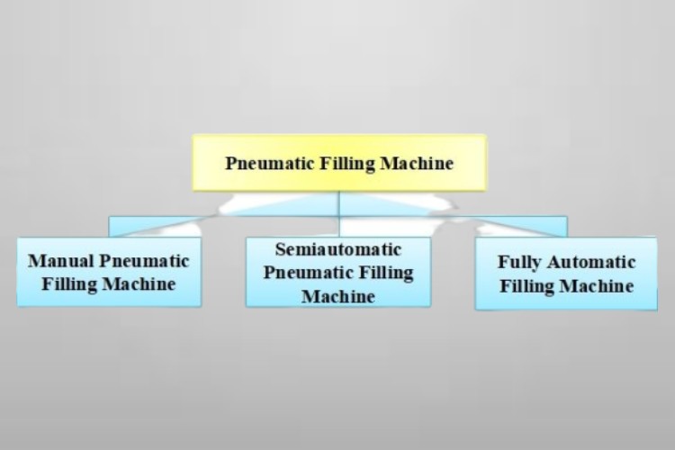 Classification on the basis of Automation