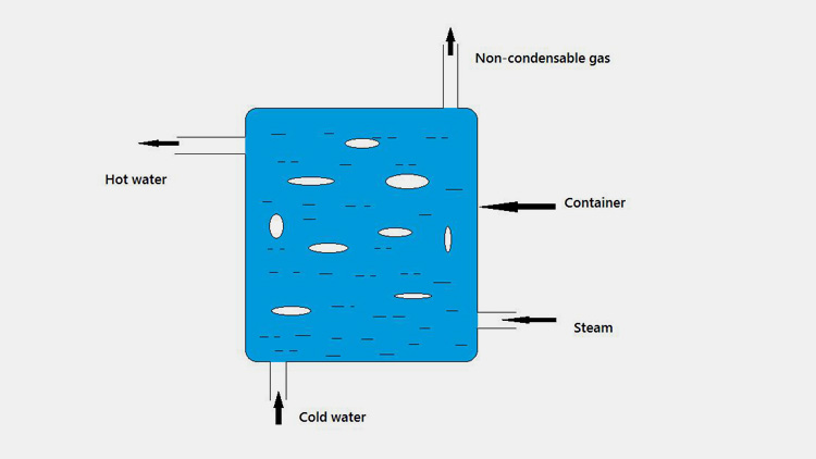 Direct Heat Contact