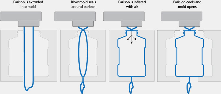Extrusion-Blow-Molding
