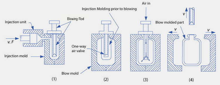 Injection-Blowing-Molding