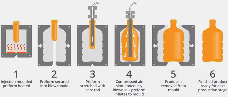 Injection-Stretch-Blow-Molding