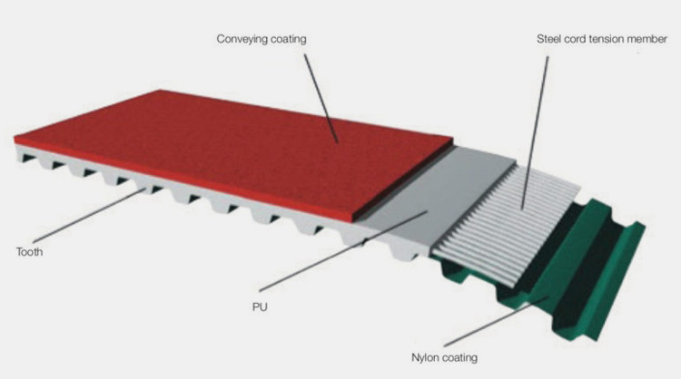 Poly Urethane drive belts