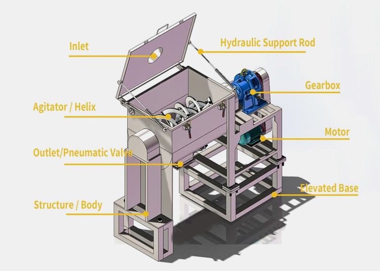 Components of Ribbon Bin Blender