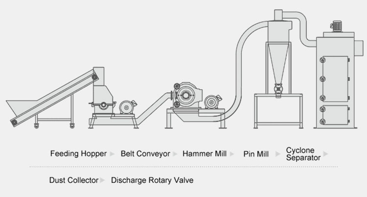 Machine Working Process