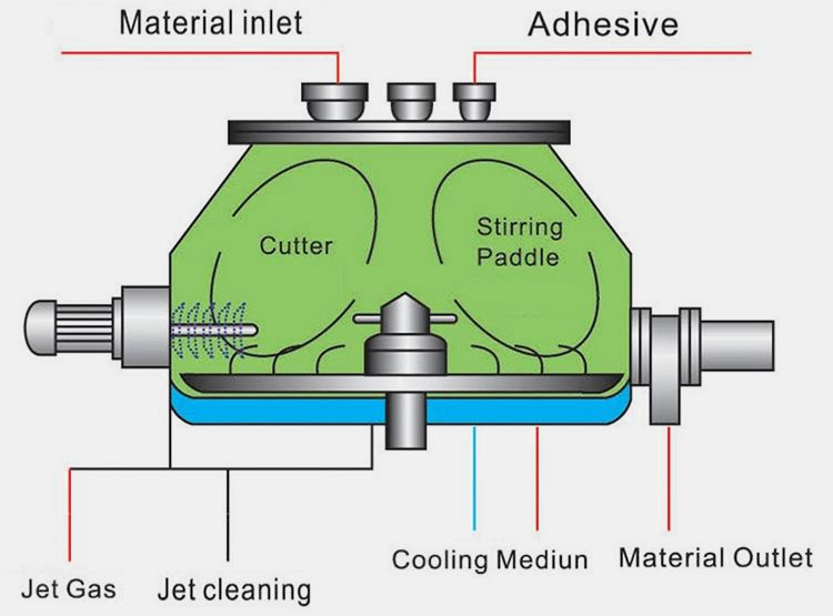 Main Parts Of the High Shear Mixer Granulator