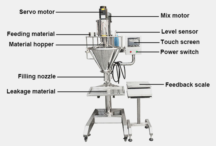 Main Parts of Powder Filling Machine