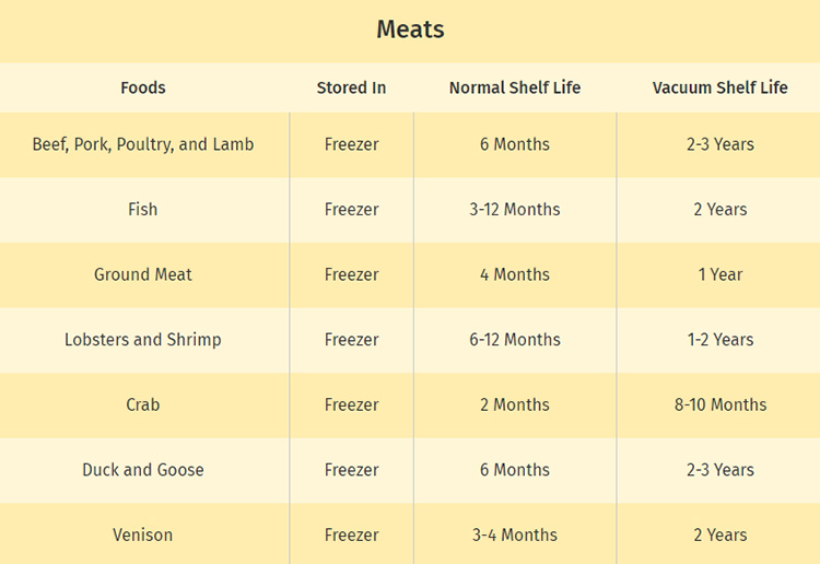 Meat Vacuum Shelf Life