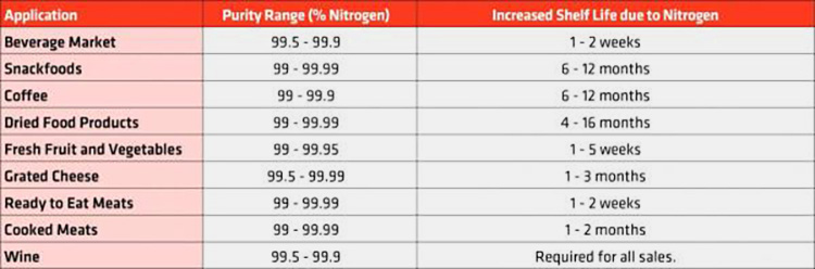 Nitrogen Packaging Shelf Life-2