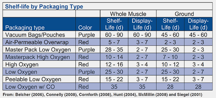 Nitrogen Packaging Shelf Life-4