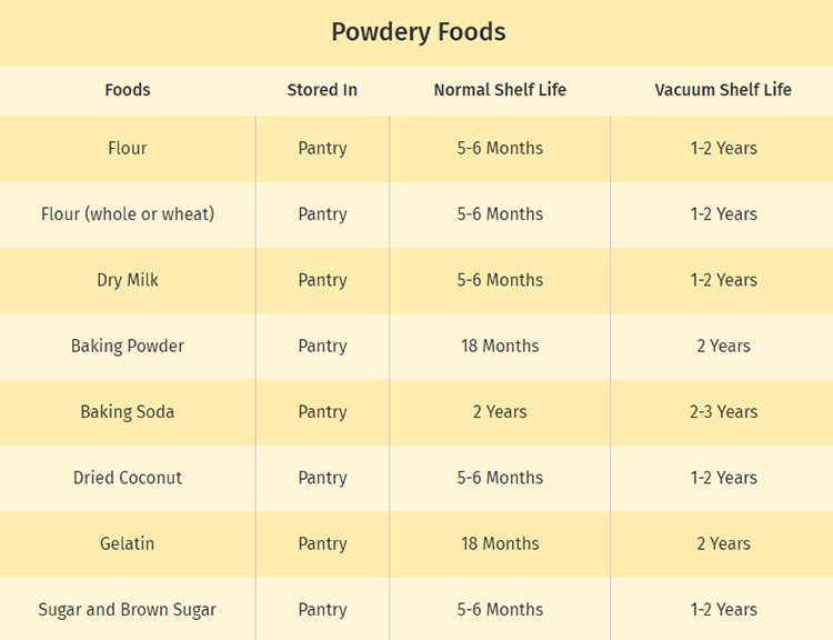 Powdery Food Vacuum Shelf Life