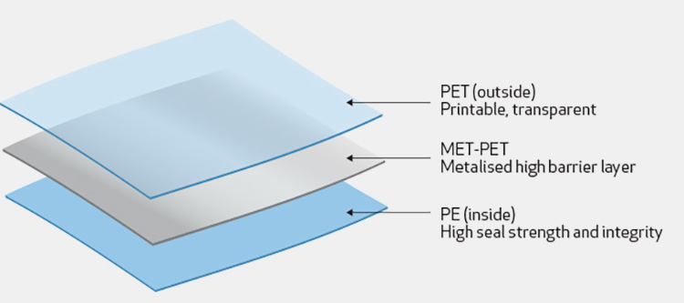 Uneven Inner Layer of Packaging Material