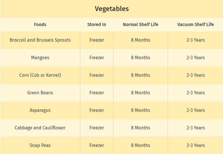 Vegetables Vacuum Shelf Life