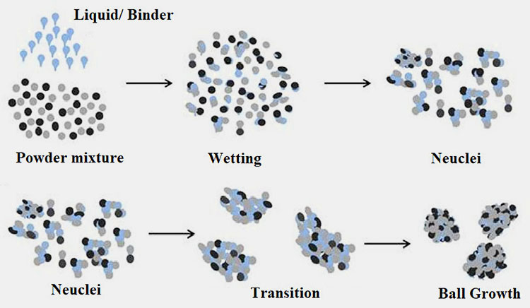 Wet Granules