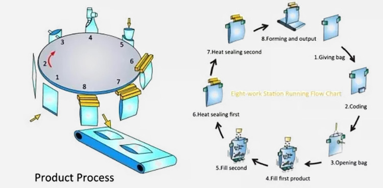 Rotary Liquid Packaging Machine-3