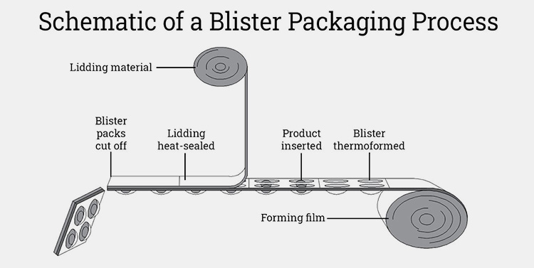 Working Principles of Blister Packaging Machine