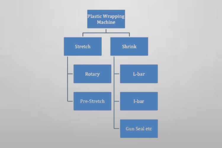 types of plastic wrapping machines