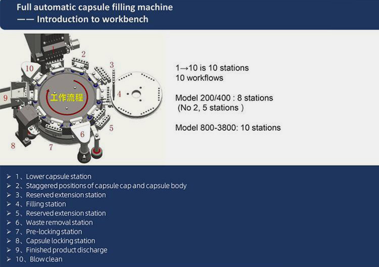 Capsule Filler Work