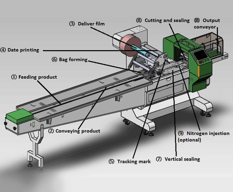 Components Of A Horizontal Flow Wrapper