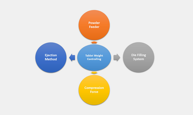 Tablet-Weight-Controlled-By-A-Tablet-Compression-Machine