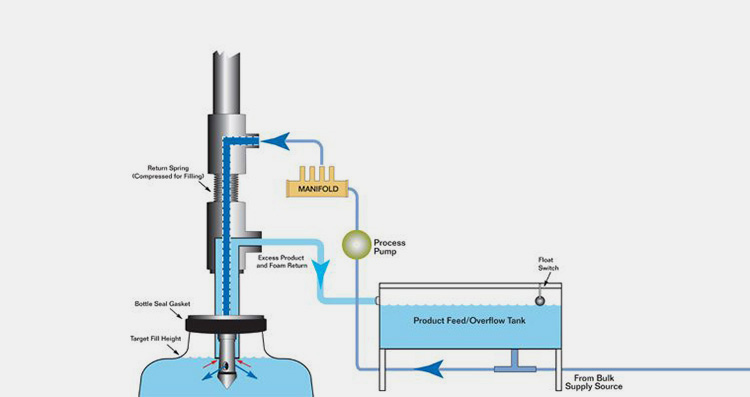 Working Principles Of A Gravity Filling Machine