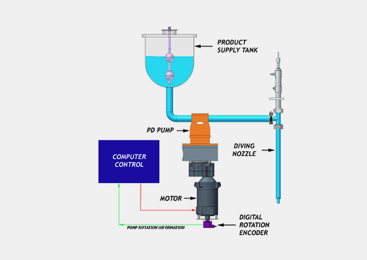 Working Principles Of A Piston Filler