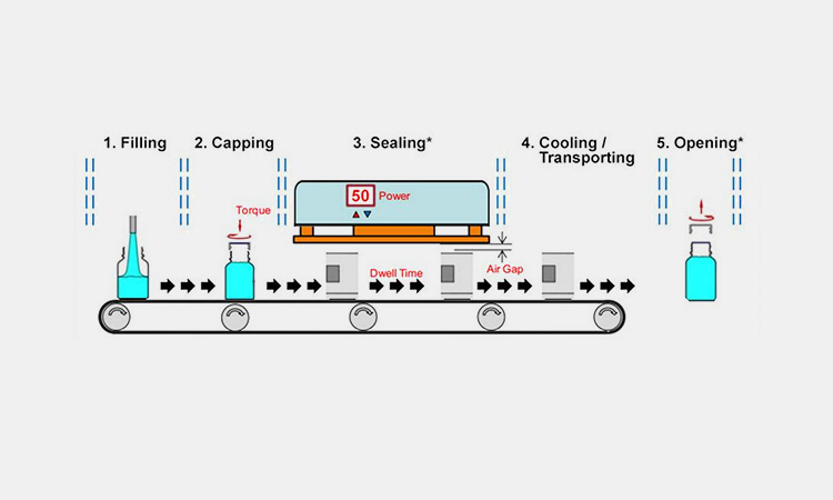 Working-Principles-Of-An-Induction-Sealing-Machine