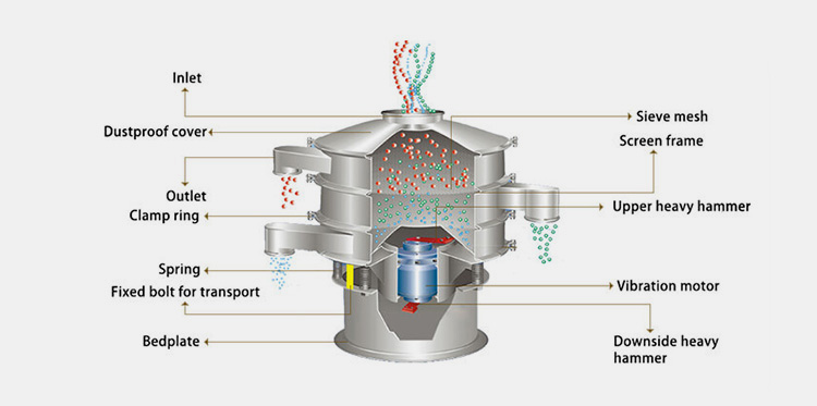 Components Of A Powder Sifter Machine