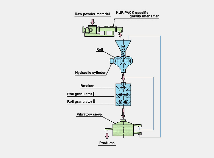 Powder Granulator Machine Work