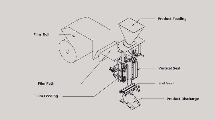 Working Principle Of Vertical Flow Wrapper