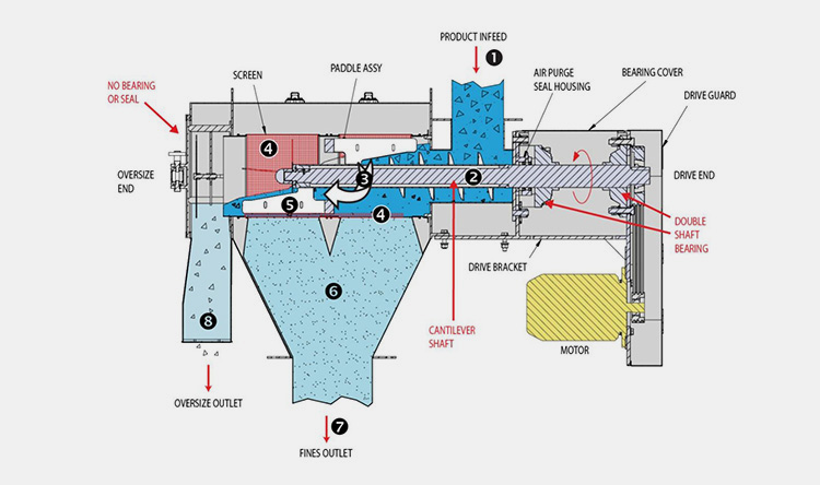 Working Principles Of A Powder Sifter Machine