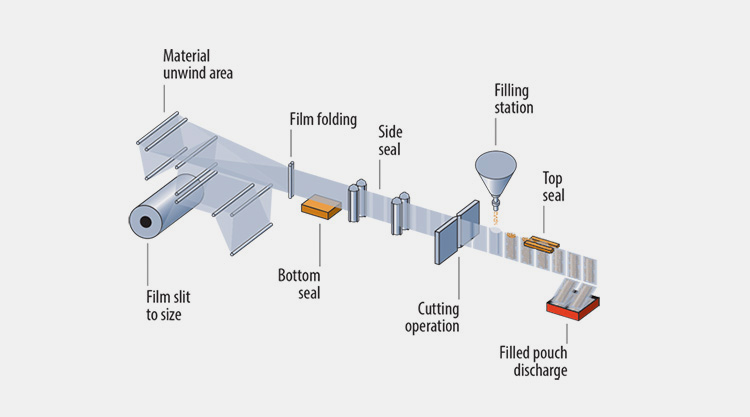 Working Principles Of An Horizontal Form Fill Seal Machine