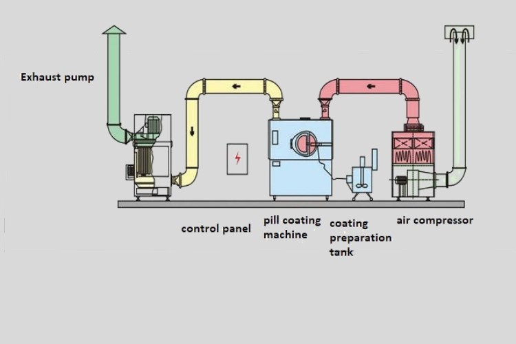 components of pill coating machine