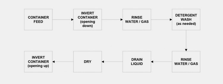 Automatic Bottle Washer Work