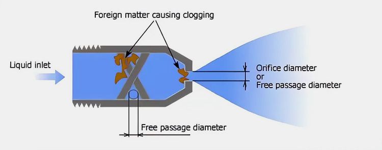 Clogged Nozzles