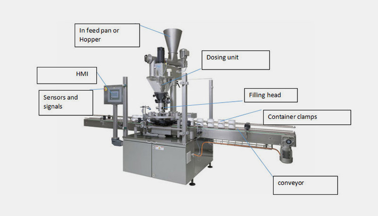 Components Of A Container Filling Machine