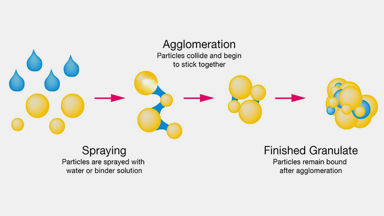 Granules Formation