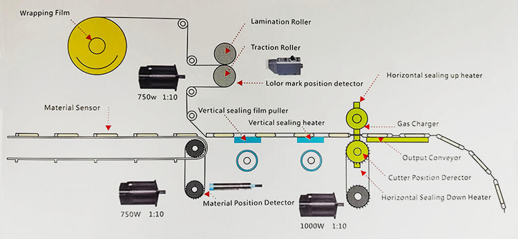 Horizontal Wrapping Machine Work