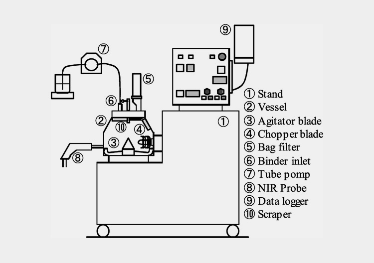 Major Components Of A High Shear Granulator