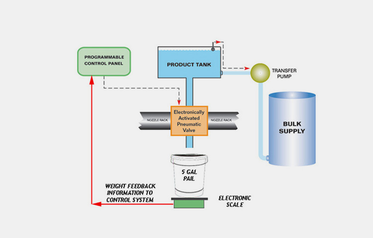 Net Weight Filling Machine Work