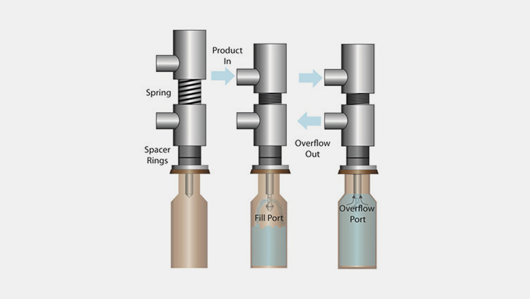 Overfilling or Under Filling