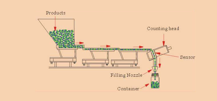 Principles Of An Automatic Tablet Counter