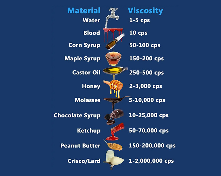 Viscosity Chart Display