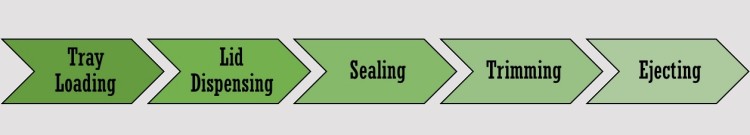 Working Principle Of Tray Lidding Machine