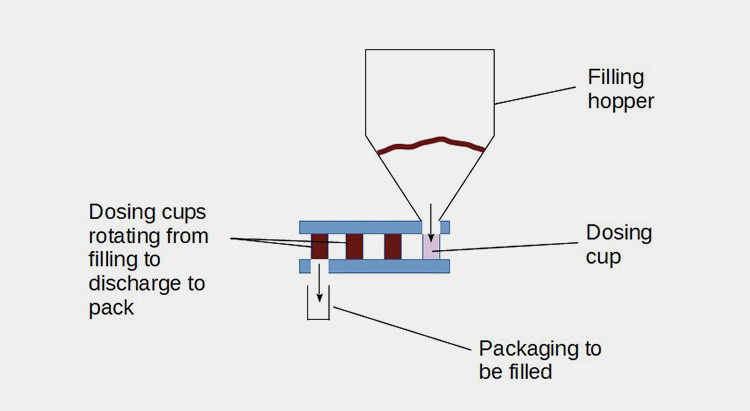 Working Principles Of A Small Powder Filling Machine