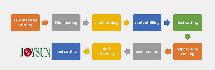 Working Principles Of A Suppository Making Machine