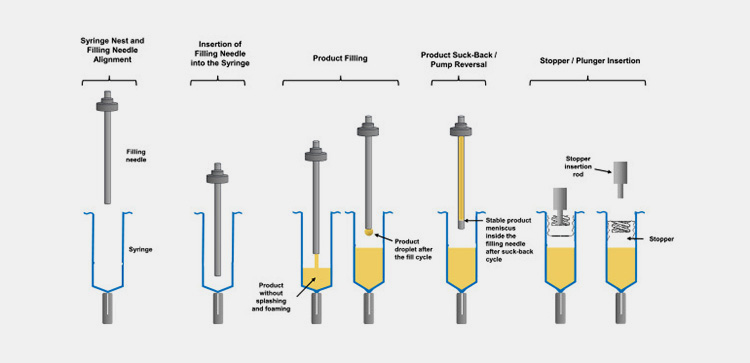 Working Principles Of A Syringe Filling Machine