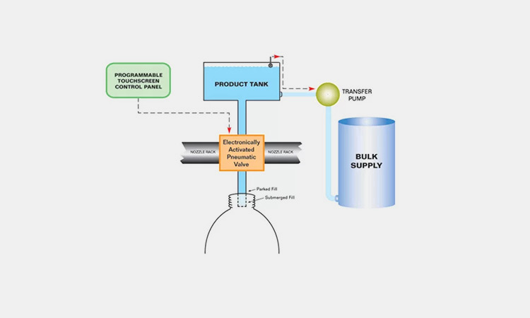 Working-Principles-Of-Gravity-Bottle-Fillers