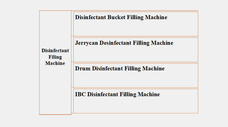 Based On Type of Container