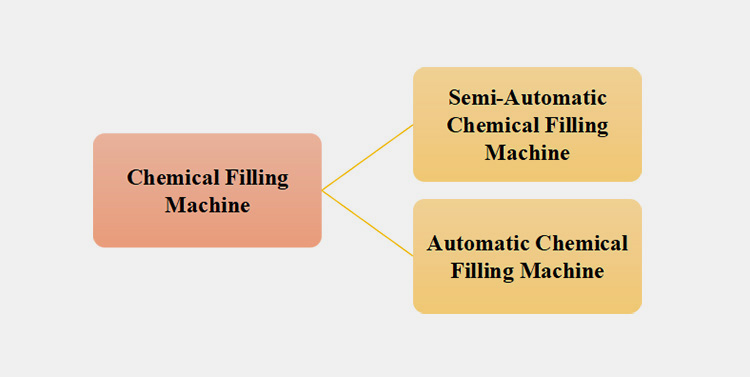 Based on the Level of Automation